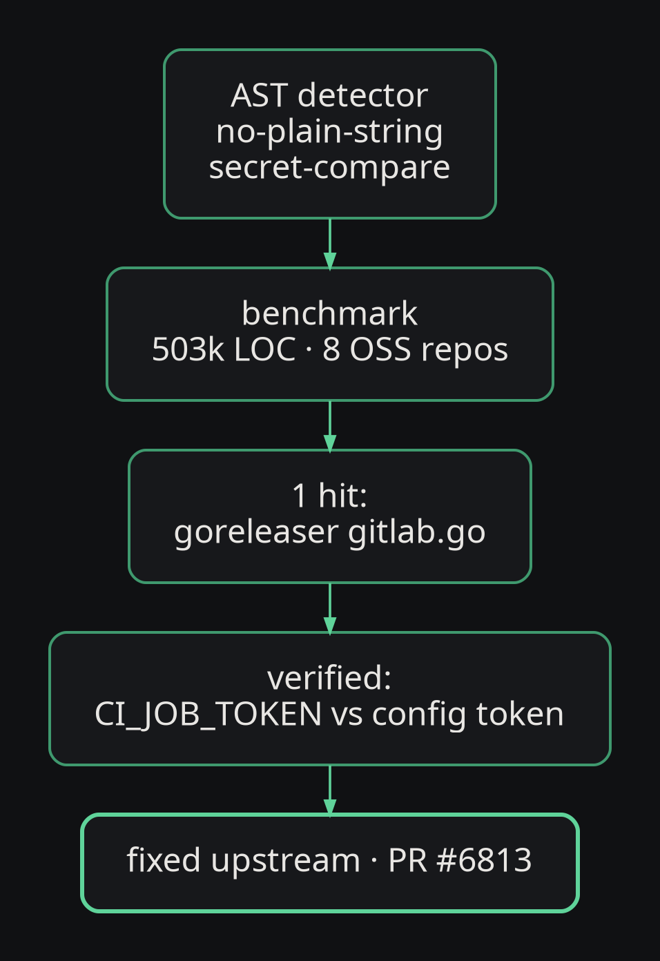 Pipeline: AST detector → benchmark over 8 OSS repos → one hit in goreleaser → verified → fixed upstream
